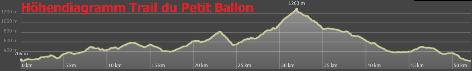 Höhendiagramm Trail du Petit Ballon 2017