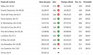 Durchgangszeiten an den Verpflegungsstellen